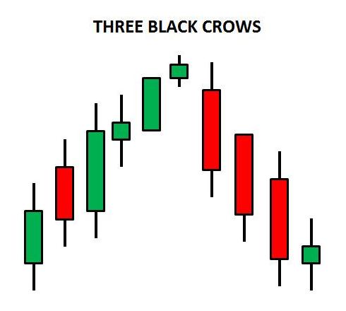three black crows candlestick formation