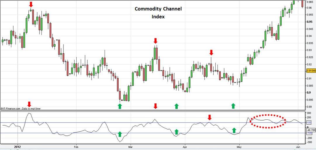 commodity channel index trading system