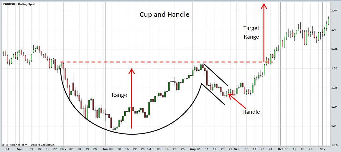 Cup and Handle Stock Pattern