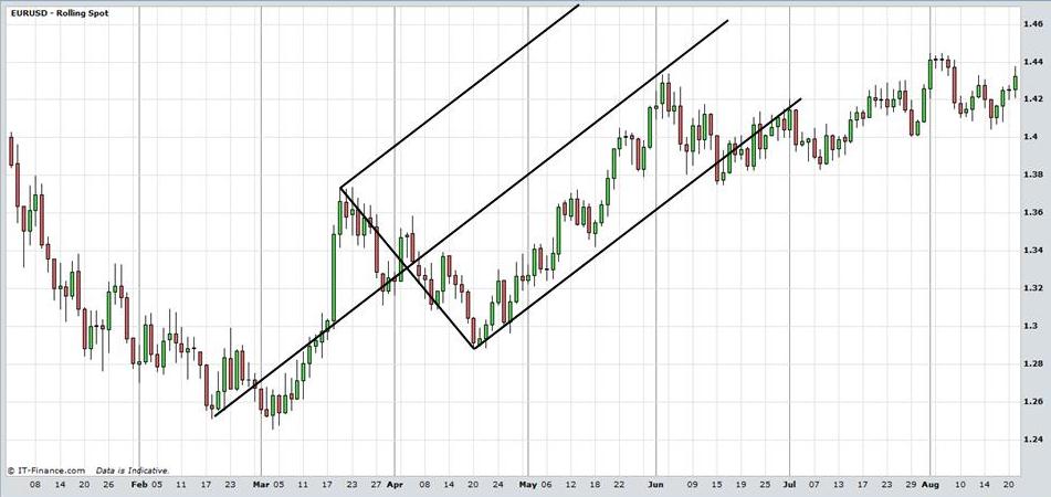 andrews pitchfork forex