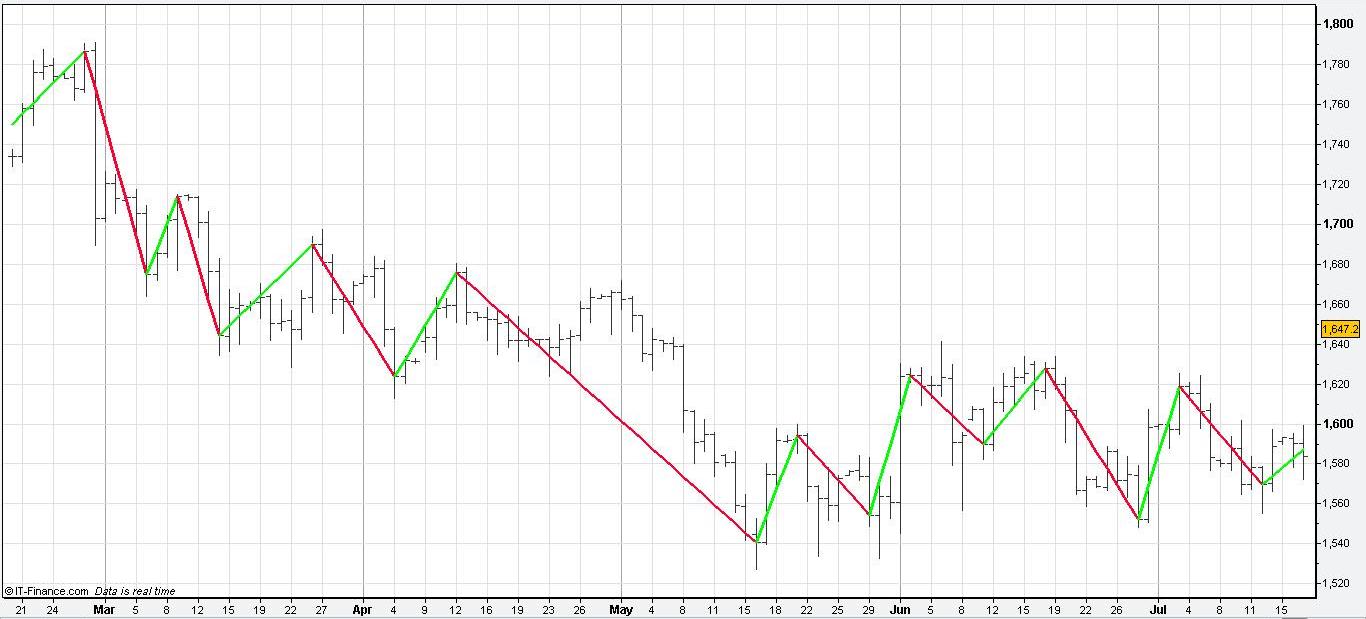 zigzag stock market