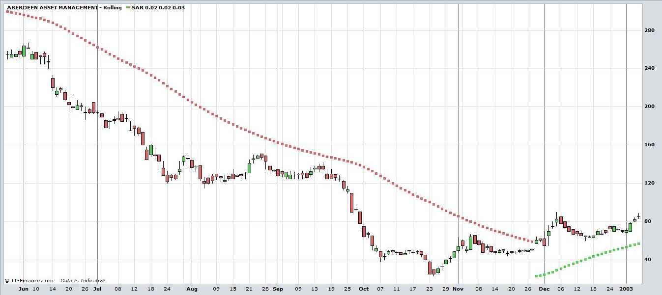 stock trading parabolic sar