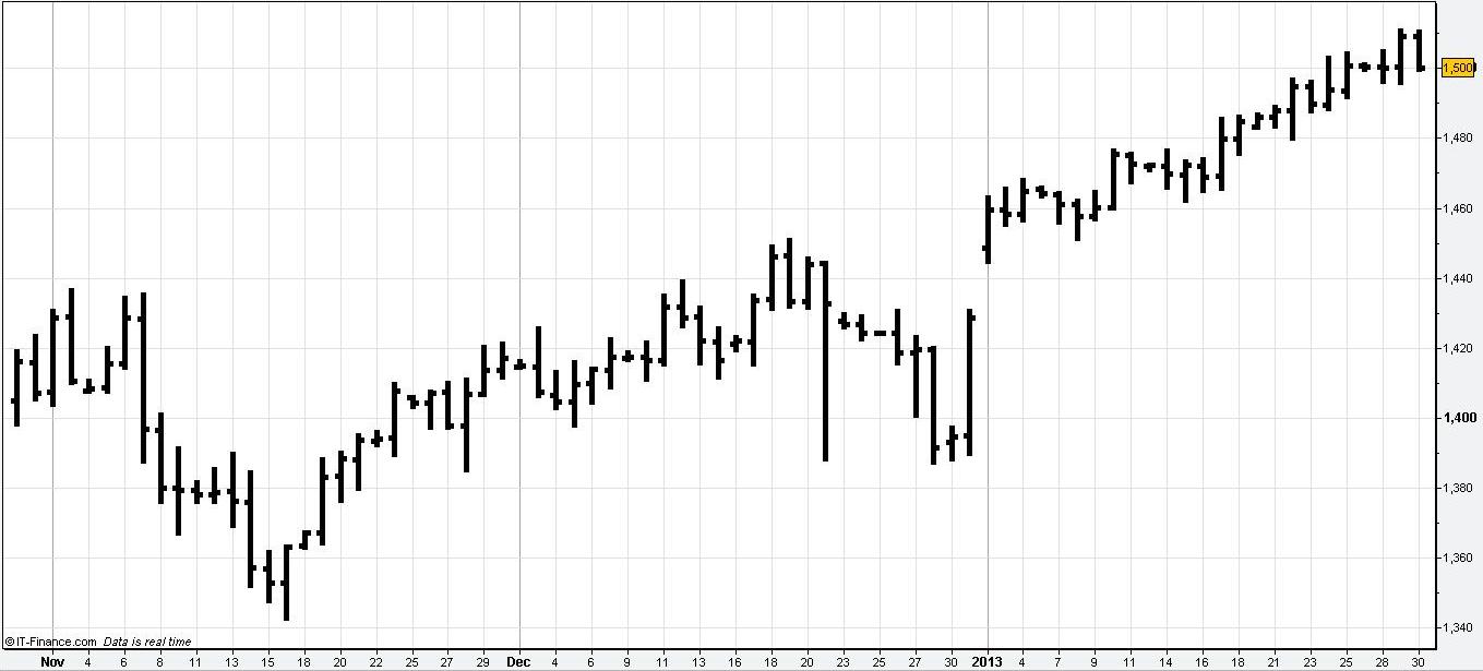 Bar Chart Of Stocks