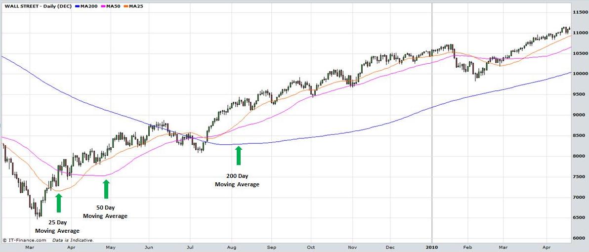 50 Day Moving Average Chart