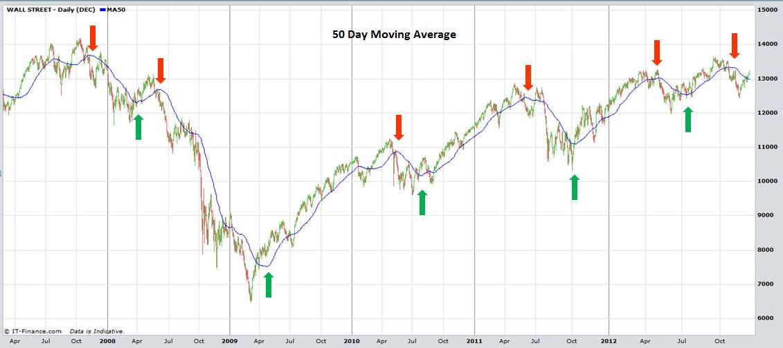 50 Day Moving Average Charts