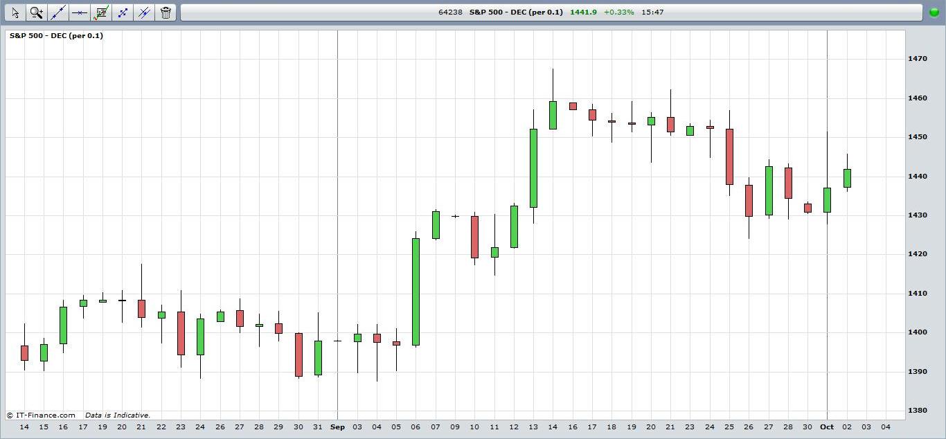 Stock Market Candlestick Chart