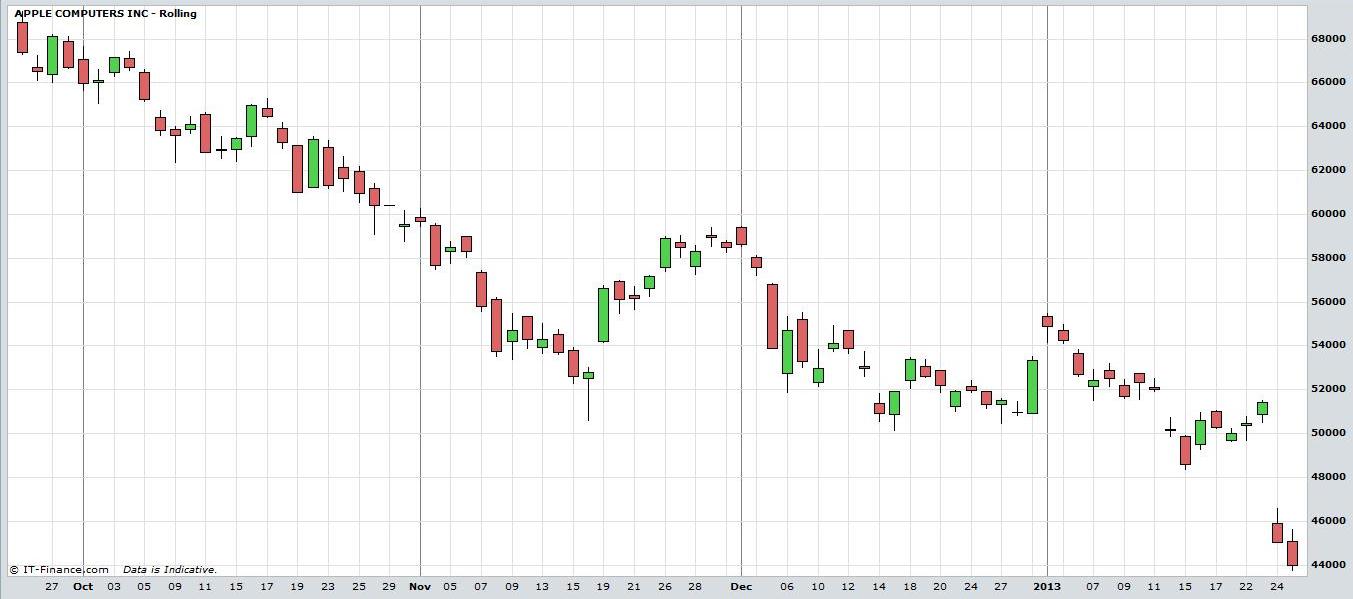 Apple Candlestick Chart