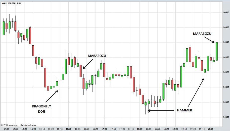 Where To Find Candlestick Charts