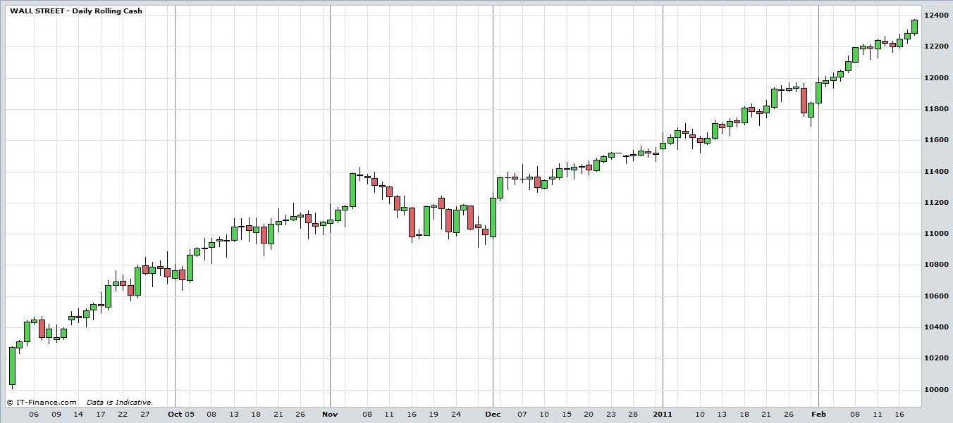 Dow Jones Candlestick Chart