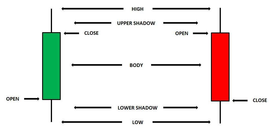 Candlestick Chart Explained