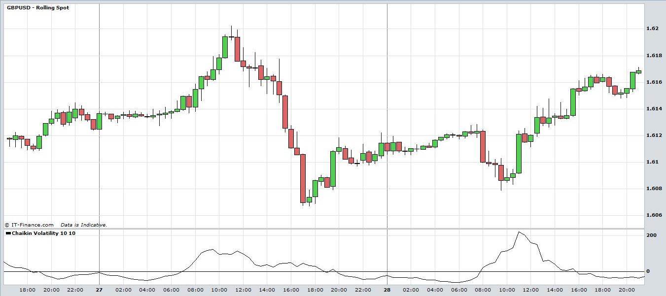 Online Forex Tra!   ding Systems Chaikin Volatility - 