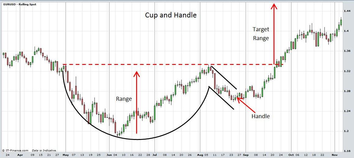 Cup And Handle Chart Pattern Target