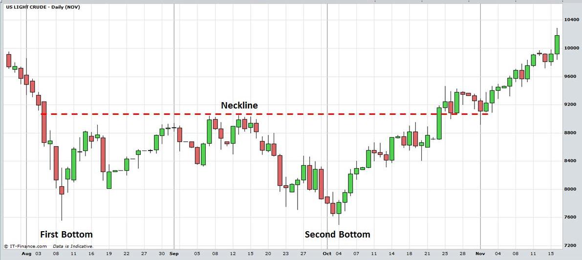 Target Stock Market Chart