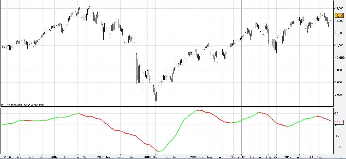 Futures Trading Charts