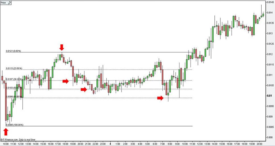 Free Fibonacci Chart