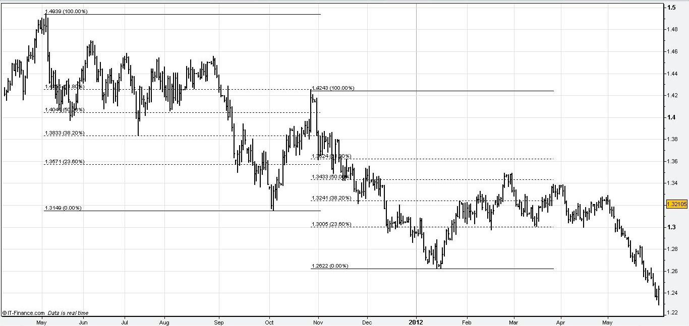 Free Fibonacci Chart