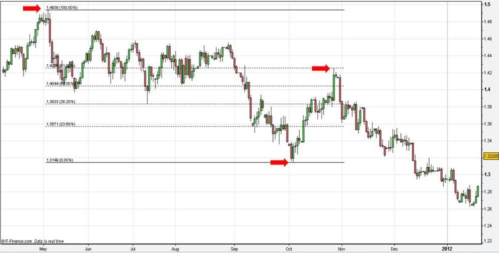 Free Fibonacci Chart