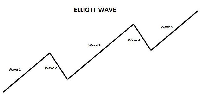 Elliott Wave S P 500 Chart