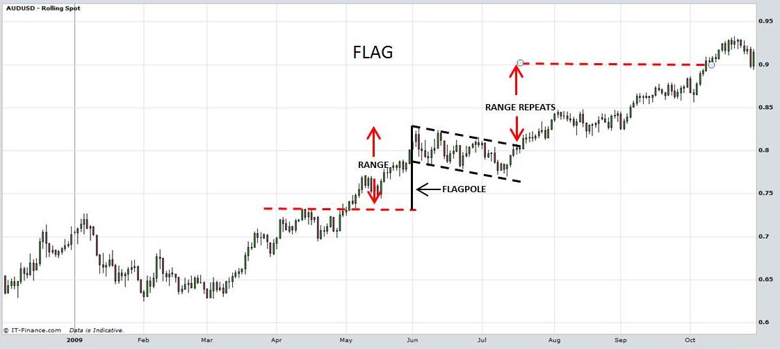 Stock Chart Analysis