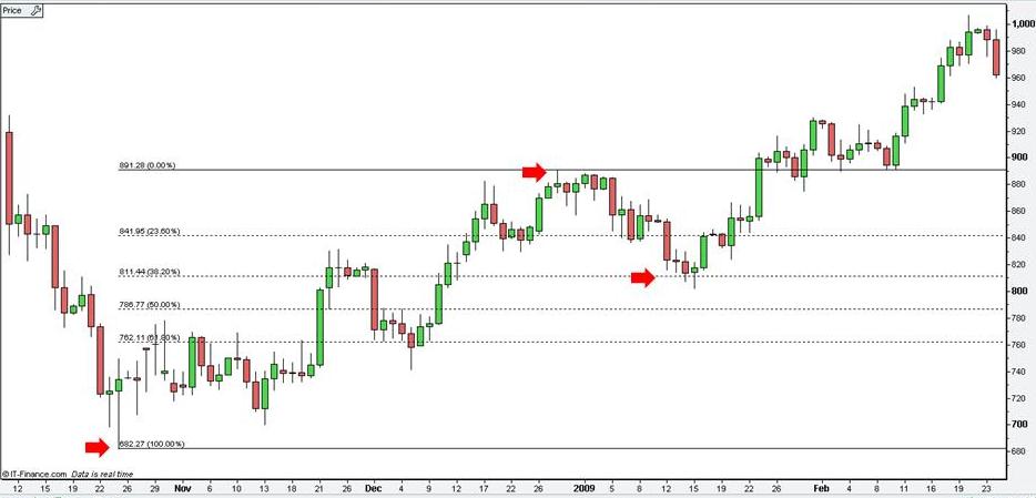 Fibonacci Chart