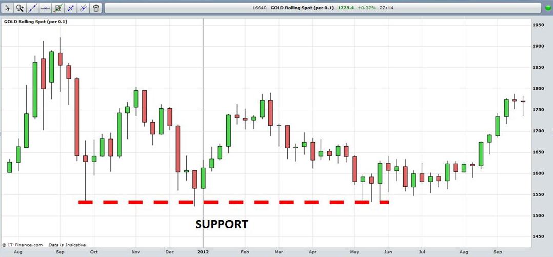 Lead Spot Price Chart