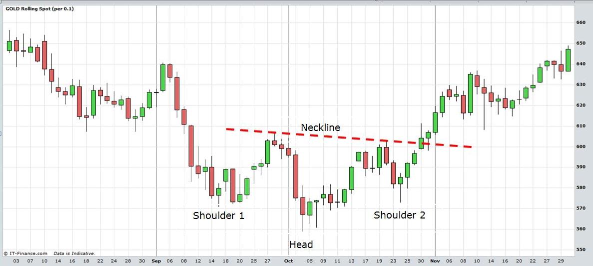 Head And Shoulders Stock Chart