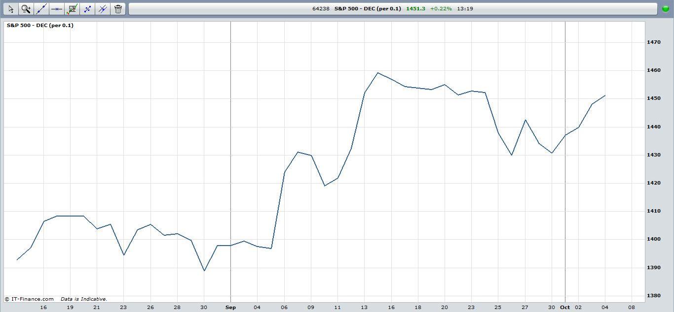 Line Chart Of Stock