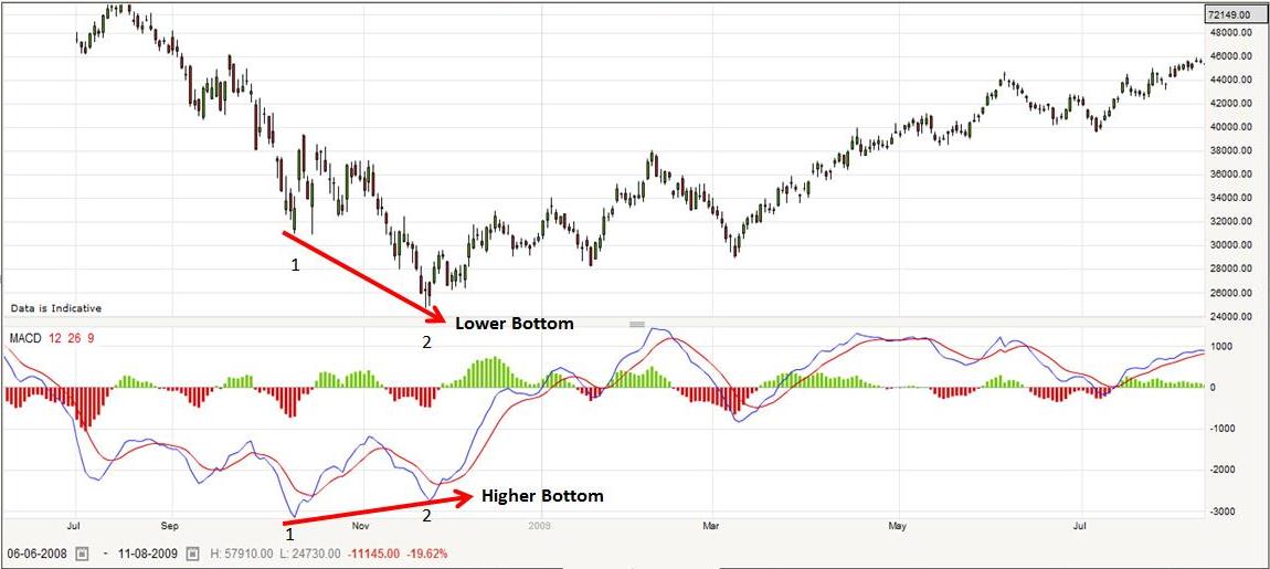 Macd Chart Online