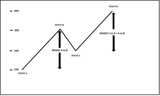 Pattern In A Chart