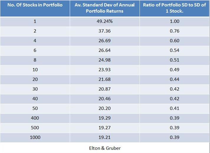 Investment Diversification Chart