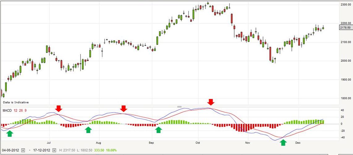 Convergence Divergence Chart