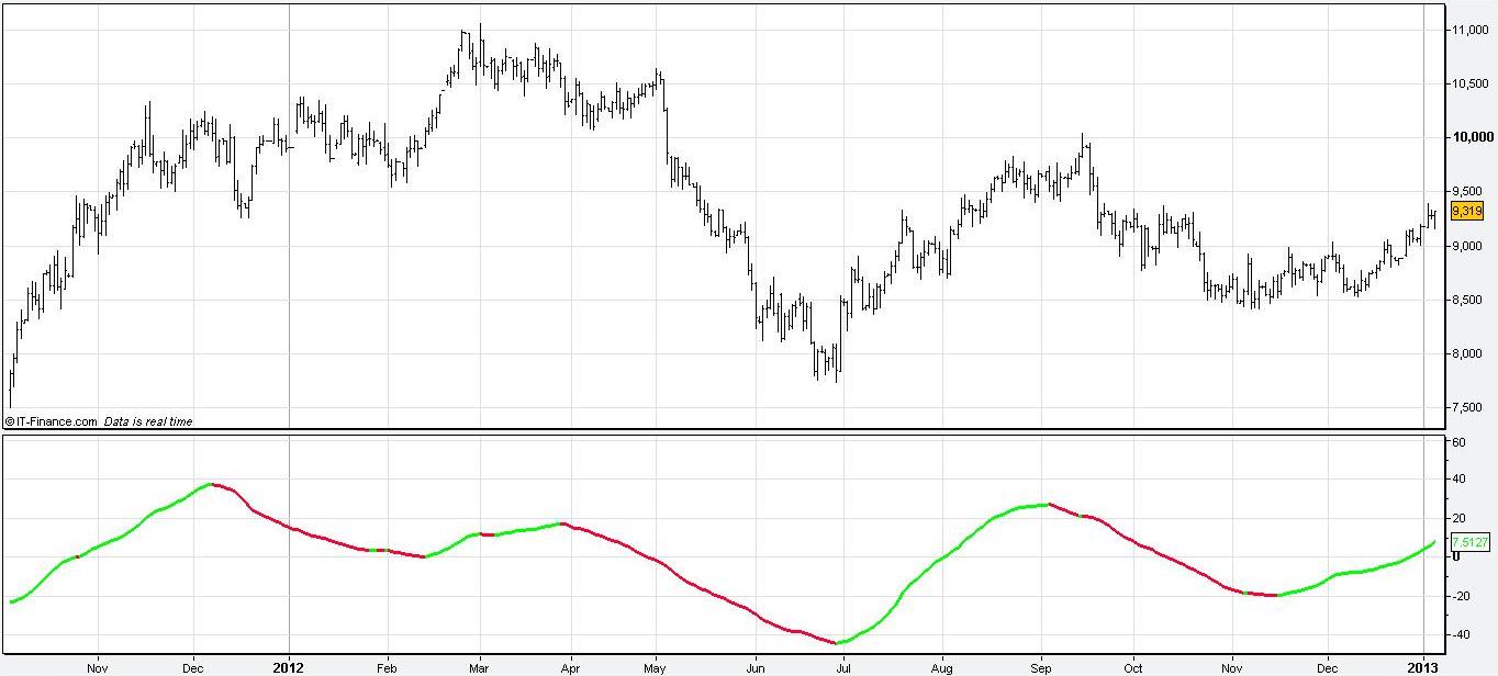 Futures Trading Charts