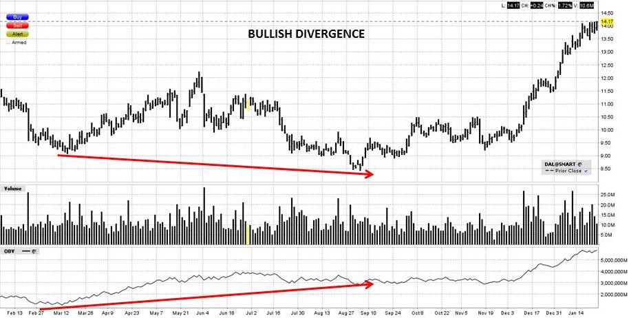 On Balance Volume Chart