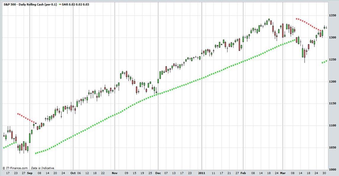 Parabolic Stock Chart Patterns