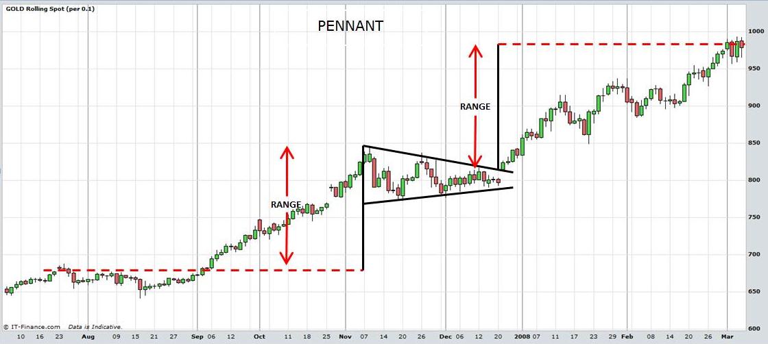 Αποτέλεσμα εικόνας για pennant technical analysis