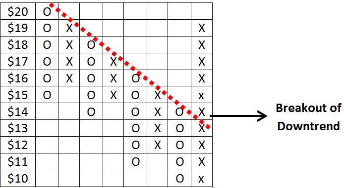 How To Read Point And Figure Chart