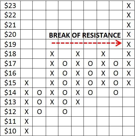 How To Read Point And Figure Chart