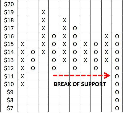 How To Read Point And Figure Chart