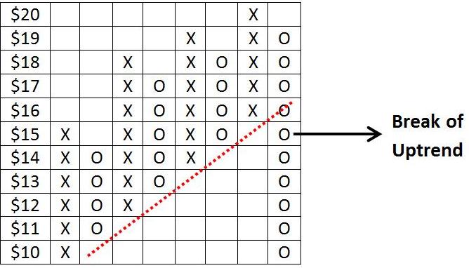 How To Read Point And Figure Chart