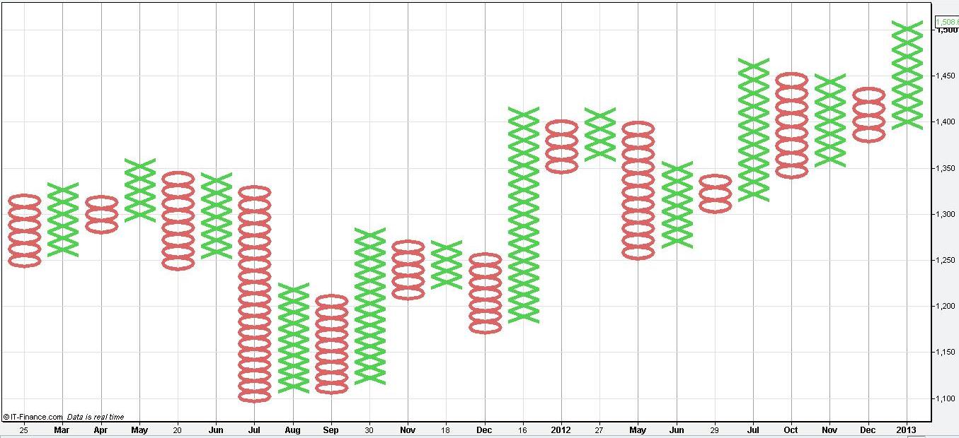 Point And Figure Stock Charts