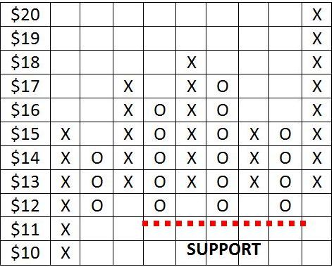 How To Read Point And Figure Chart