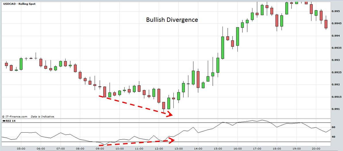 Rsi Chart Online