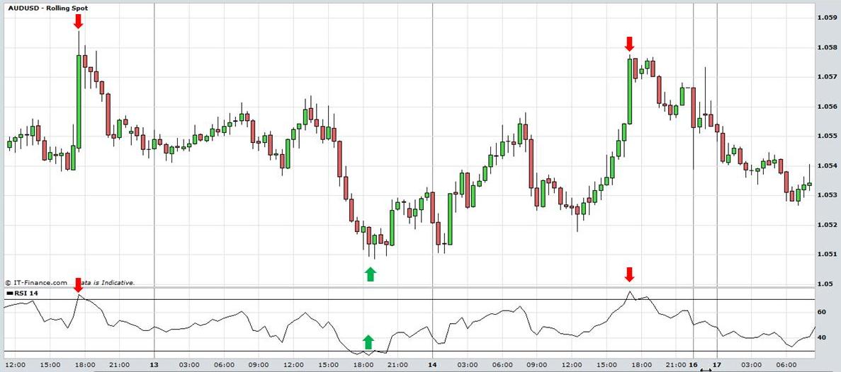 Rsi Chart Online