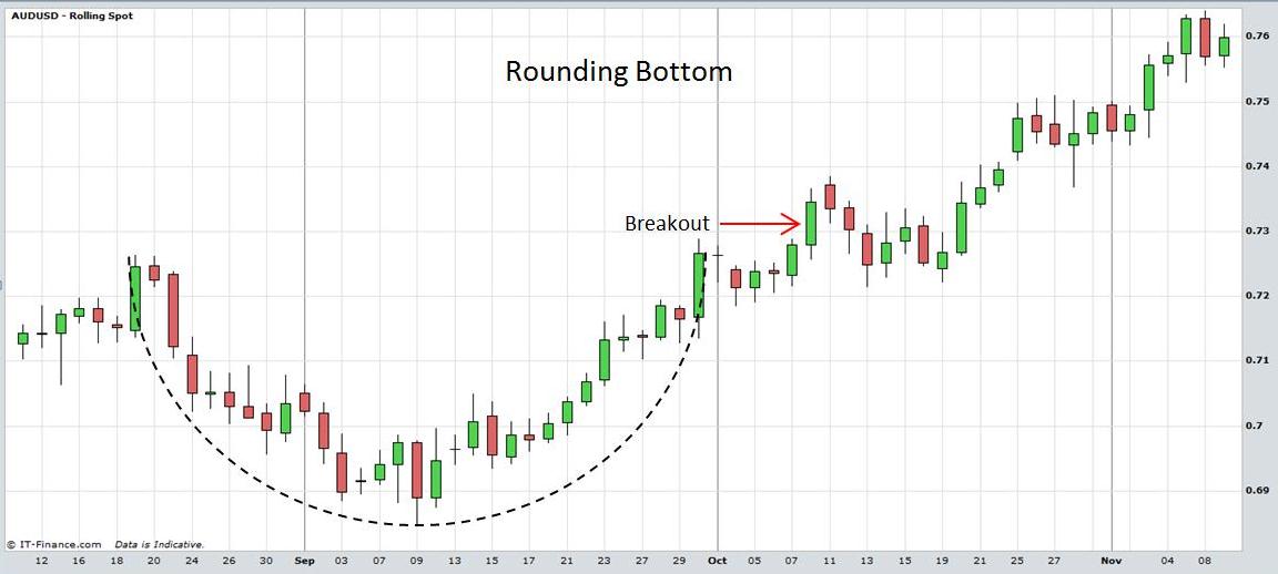 Rounding Bottom Chart Pattern