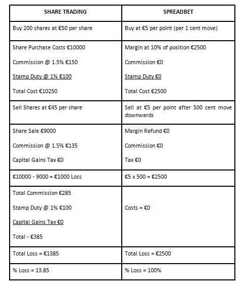 Biggest Spread Bet Loss