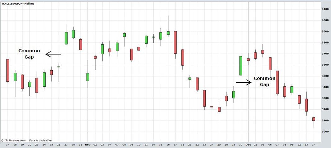 Gap Stock Chart