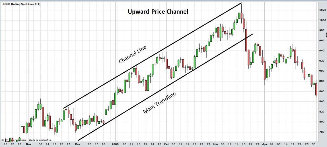 Charting And Technical Analysis